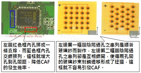 CAF改善措施-設(shè)計(jì)。根據(jù)實(shí)際經(jīng)驗(yàn)發(fā)現(xiàn)，CAF的通道(gap)幾乎都是沿著同一玻璃纖維束發(fā)生，所以如果可以將通孔或焊墊的排列方式做45度角的交叉布線將有助將低CAF的發(fā)生率。