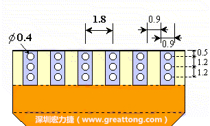 說完了第一種解決的方法，接著說明第二種解決方法－增加焊錫可以外溢的空間。這個方法通常要做設計變更，可以嘗試在FPC的金手指上下兩端打孔，讓擠壓出來焊錫透過通孔溢出。另外一個方向是把FPC上面的金手指設計得比PCB的焊點短。