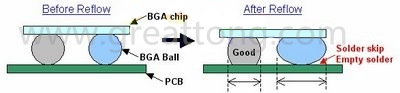 BGA同樣大小的錫球發(fā)生空焊時，錫球的直徑反而會變大
