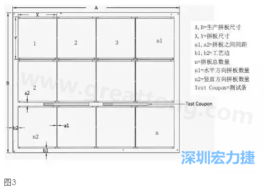 生產(chǎn)拼板是指在生產(chǎn)PCB時(shí)，為提高生產(chǎn)效率和滿足制程需要，增加工藝邊并將一個(gè)或若干個(gè)拼板與工藝邊連接在一起，如圖3所示