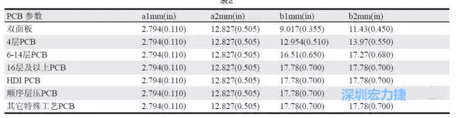 生產(chǎn)拼板上的常規(guī)參數(shù)各家PCB公司可能存在差異，表2中是一些典型值（指最小值）