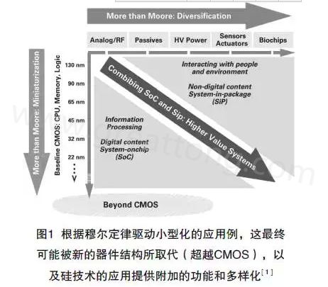 本文介紹最近ALV HDI技術在量產上面臨的挑戰及進展，以滿足其在電子封裝領域批量，可靠、價格上有競爭力的需求-深圳宏力捷