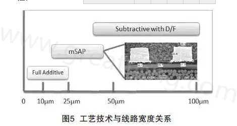 mSAP的另一個優點是，采用標準PCB流程，如鉆孔和電鍍等現有技術，而且使用傳統的材料可以在銅和介電層之間提供很好的附著力，保證最終產品的可靠性-深圳宏力捷