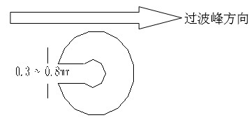 單面板若有手焊元件,要開走錫槽，方向與過錫方向相反，寬度視孔的大小為0.3MM到1.0MM；