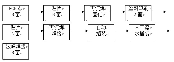 點膠工藝主要用于引線元件通孔插裝（THT）與表面貼裝（SMT）共存的貼插混裝工藝。