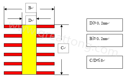 通孔設(shè)計要求