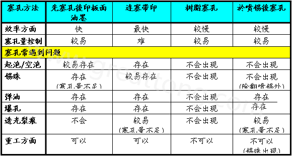 各種塞孔加工工藝的優缺點