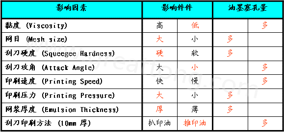 影響塞孔量飽滿度的因數