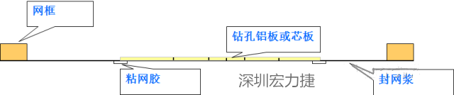 由于此工藝采用塞孔固化能保證HAL后過孔不掉油、爆油，但HAL后，過孔藏錫珠和導(dǎo)通孔上錫難以完全解決，所以許多客戶不接收