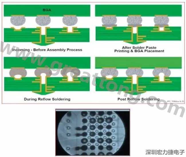 PCBA DFM問題實例6： BGA焊盤底下Via風險