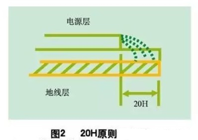 為了減小電源的邊緣輻射，電源/地平面應遵循20H設計原則，即地平面尺寸比電源平面尺寸大20H，這樣邊緣場輻射強度可下降70% 。