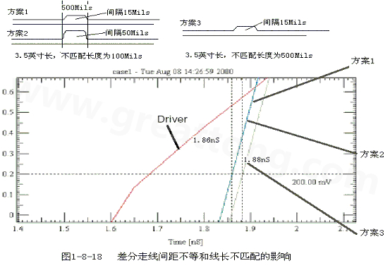 在實際的PCB布線中，往往不能同時滿足差分設計的要求。