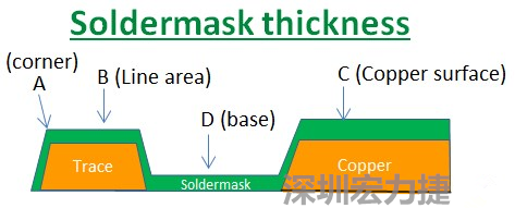 PCB_Soldermask_thickness 因為大多數的PCB板廠都使用刮刀及網版將防焊綠漆印刷于電路板上，但如果你仔細看電路板，會發現電路板的表面可不是你想像的那么平整，電路板的表面會有銅箔線路(trace)，也會有大面積的銅面，這些浮出電路板表面的銅箔實際上或多或少會影響綠漆印刷的厚度，而且因為刮刀的影響，在線路轉角（Trace corner, B）的位置有時候會特別薄。