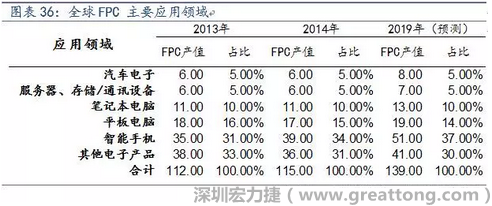 近年來幾乎所有高科技電子產(chǎn)品都大量采用FPC產(chǎn)品，如智能手機(jī)，平板電腦，可穿戴設(shè)備，智能汽車，醫(yī)療監(jiān)護(hù)設(shè)備，液晶顯示，VR/AR等。