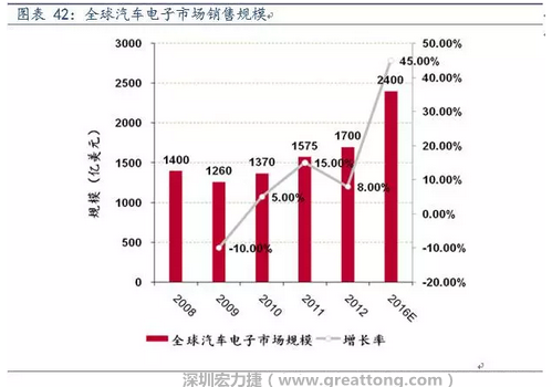 汽車電子的快速增長相應(yīng)帶來對(duì)車用PCB需求量的倍數(shù)式增長