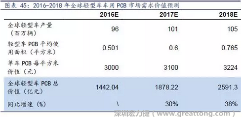 目前車用每平方米平均價(jià)值3000元（數(shù)據(jù)來源：產(chǎn)業(yè)鏈調(diào)研），通過測(cè)算，車用PCB市場 2016-2018年需求價(jià)值量有望達(dá)1442、1878、2591億元，復(fù)合增速約34%。