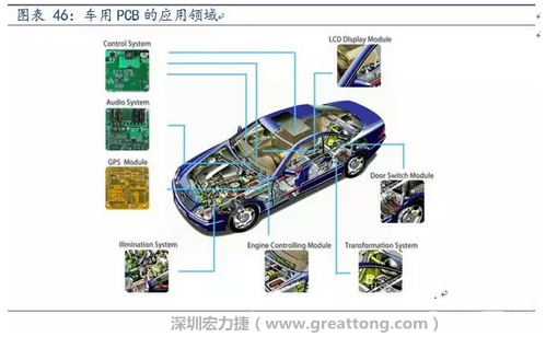 車用PCB中，動(dòng)力控制系統(tǒng)的需求量份額將超過50%（當(dāng)前32%），主要包括發(fā)動(dòng)機(jī)控制單元、啟動(dòng)器、發(fā)電機(jī)、傳輸控制裝置、燃油噴射、動(dòng)力轉(zhuǎn)向系統(tǒng)等。