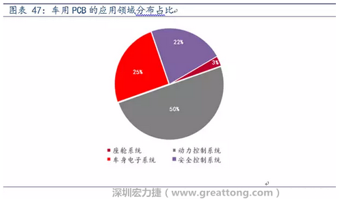 車用PCB中，動(dòng)力控制系統(tǒng)的需求量份額將超過50%（當(dāng)前32%），主要包括發(fā)動(dòng)機(jī)控制單元、啟動(dòng)器、發(fā)電機(jī)、傳輸控制裝置、燃油噴射、動(dòng)力轉(zhuǎn)向系統(tǒng)等。