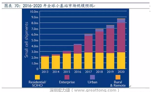 4G網(wǎng)絡(luò)不斷完善深度覆蓋、5G商用帶來的超密集小基站建設(shè)將帶來大量高頻PCB需求。