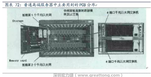 PCB在高端服務(wù)器中的應(yīng)用主要包括背板、高層數(shù)線卡、HDI卡、GF卡等，基本覆蓋了除FPCB外的所有產(chǎn)品，其特點(diǎn)主要體現(xiàn)在高層數(shù)、高縱橫比、高密度及高傳輸速率。