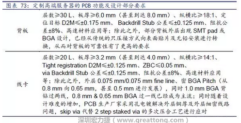 除普通企業(yè)型高端服務(wù)器外，各服務(wù)器制造商均對(duì)特殊領(lǐng)域的政府、國防或軍事、金融機(jī)構(gòu)、以及大型企業(yè)提出定制服務(wù)，對(duì)于PCB板的功能和設(shè)計(jì)方面提出更高要求，這種情況下，PCB板附加值日益提高，超高多層PCB板等高附加值產(chǎn)品的量產(chǎn)有助提高PCB供應(yīng)商的利潤空間。