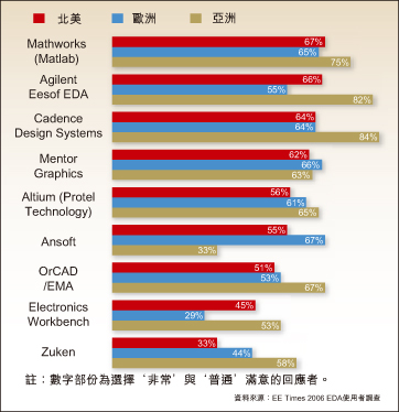 PCB設計者滿意度隨地理區域變化而異