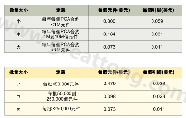 表1：平均加工成本是組裝數(shù)量的函數(shù)。表2：平均加工成本是批量的函數(shù)。表3：平均加工成本是地區(qū)差價的函數(shù)。