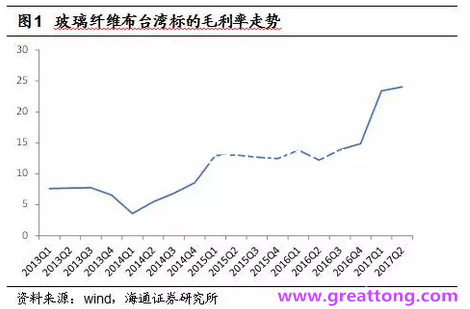 玻纖布：Q2景氣度下滑，7月份創(chuàng)歷史同期新高，預(yù)計(jì)下半年再度走高，股價(jià)反應(yīng)明顯。