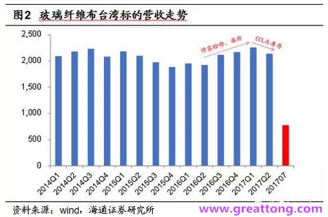 玻纖布：Q2景氣度下滑，7月份創(chuàng)歷史同期新高，預(yù)計(jì)下半年再度走高，股價(jià)反應(yīng)明顯。