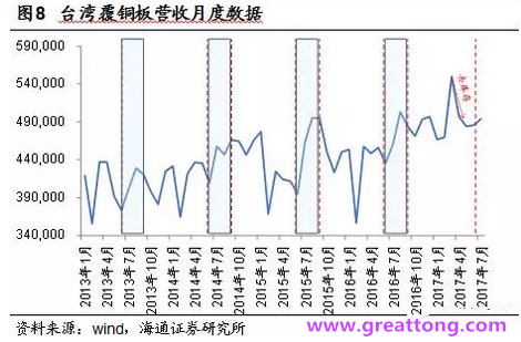 覆銅板：7月環(huán)比提升,Q3歷史出貨旺季，上游拉動(dòng)下景氣度有望進(jìn)一步提升。