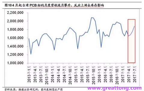 PCB：Q2收入逐月走強(qiáng)，臺(tái)系業(yè)績與大陸形成對比