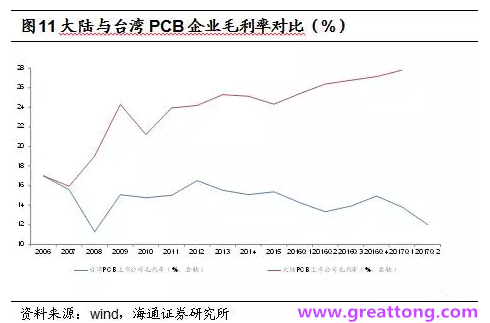 PCB：Q2收入逐月走強(qiáng)，臺(tái)系業(yè)績與大陸形成對比