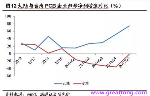 PCB：Q2收入逐月走強(qiáng)，臺(tái)系業(yè)績與大陸形成對比