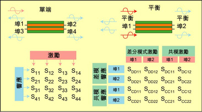 根據(jù)S參數(shù)能深入研究設(shè)備的性能，包括設(shè)備對(duì)EMI的敏感性和EMI輻射大小。