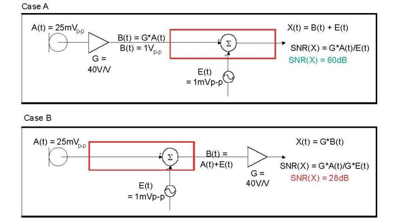 在 A 例當(dāng)中，訊號在訊號線穿過電路板，并藕合雜訊前，于鄰近麥克風(fēng)的位置被擴(kuò)大，造成 60dB 的系統(tǒng) SNR。在 B 例當(dāng)中，訊號是在訊號線穿過電路板，藕合雜訊之后被擴(kuò)大，造成只有 28dB 的系統(tǒng) SNR。