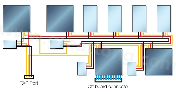 邊界掃描鏈依序連接PCB上具有JTAG功能的元件，從而進行測試存取以執(zhí)行連接與功能測試