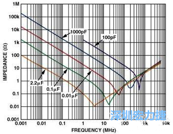 圖1. 電容器的阻抗與頻率的關系