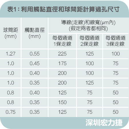 利用觸點(diǎn)直徑和球間距計(jì)算過孔尺寸