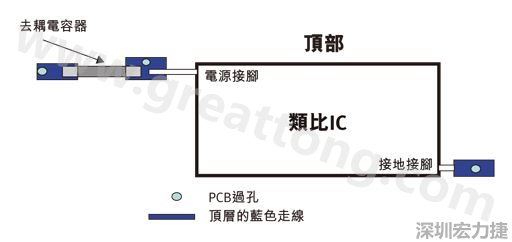 圖1：一個(gè)印刷電路板(PCB)布局、IC和電容器。