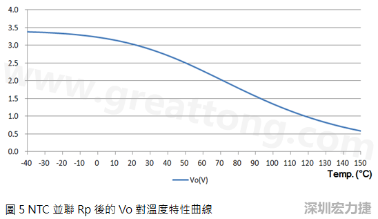 NTC并聯Rp后的Vo對溫度特性曲線