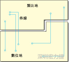  圖1：信號線跨越分割地之間的間隙。電流的返回路徑是什么？