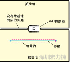 如圖3中所示，將地分割開，在A/D轉(zhuǎn)換器下面把類比地和數(shù)位地部份連接在一起。采取該方法時，必須保証兩個地之間的連接橋?qū)挾扰cIC等寬，并且任何信號線都不能跨越分割間隙。