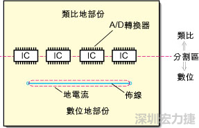 在有些情況下，將類比電源以PCB連接線而不是一個面來設(shè)計可以避免電源面的分割問題。