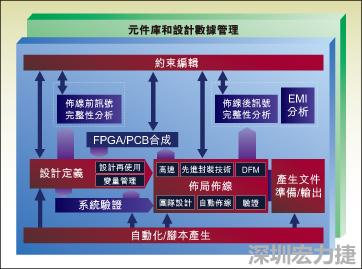 圖1：從前端到后端的一個典型整合系統(tǒng)設計流。