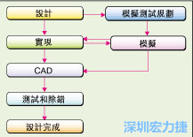 圖2：板級(jí)模擬的實(shí)際設(shè)計(jì)流程。