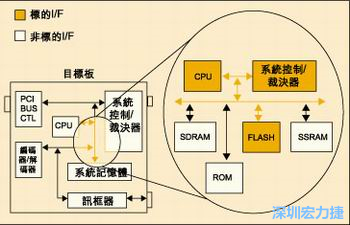 圖4：測(cè)試實(shí)例的功能塊包括PCI匯流排控制器、裁決器和訊框器/解訊框器。