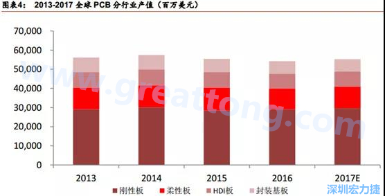 根據 Prismark 的預計，從 2016-2021 年 6 年復合增長率來看，增速最高的是柔性板 3%，其次是 HDI 板 2.8%，多層板 2.4%，單/雙面板 1.5%，封裝基板 0.1%。 需求偏重高階產品， FPC、 HDI 板、多層板增速領先 。