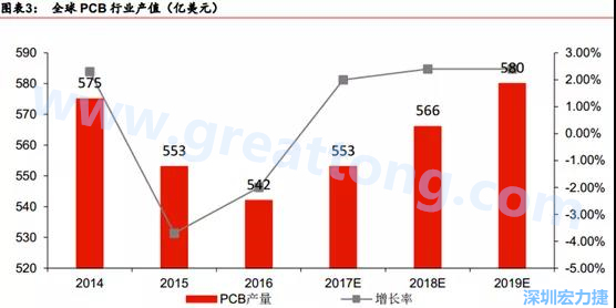 預計 2018 年 PCB 產業同比成長 2%達到 560 億美金，中國目前產值占50%的份額。