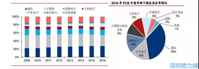 下游核心需求集中在，通信、電子、汽車、計算機等領域。