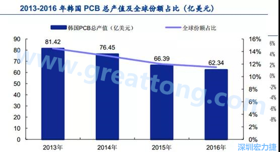 韓國三星、 LG 等企業極大帶動了本土消費電子產業鏈的崛起；韓國 PCB 企業的全產業鏈覆蓋，從設備材料到制造環節，國產化率非常高;不斷從日本、美國引進領先技術